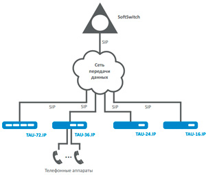 Рис.1. Схема применения шлюза VoIP-шлюза Eltex TAU-16.IP (16 FXS)