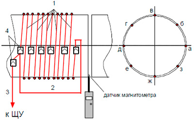 Рис. 2. Расположение электромагнитного компенсатора на трубе и точки измерений магнитной индукции (1,2,3 - кабели; 4 - разъемы)