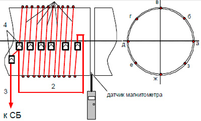 Рис. 1. Силовой блок устройства РУ-С  Рис. 2. Расположение электромагнитного компенсатора на трубе и точки измерений магнитной индукции (1,2,3 - кабели; 4 - разъемы)