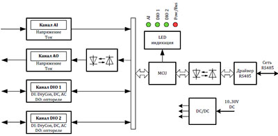 Рис.1. Структурная схема модуля WAD-MIO-MAXPro