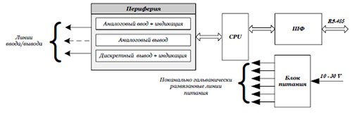 Рис.1. Структурная схема модулей дискретного ввода-вывода WAD-FLAME-BUS