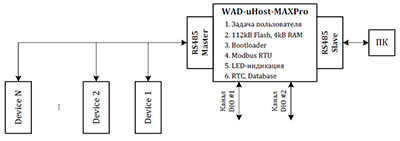 Рис.1. Структурная схема контроллера WAD-uHost-MAXPro