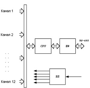 Рис.1. Структурная схема модуля WAD-AIK12-BUS