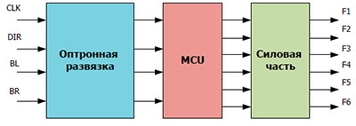 Рис.1. Структурная схема модуля WAD-STEP-BUS с внешним управлением