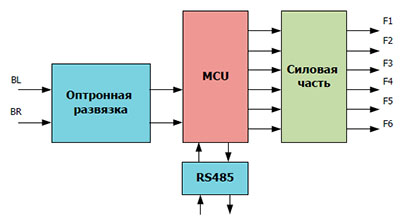 Рис.2. Структурная схема модуля WAD-STEP-BUS с внутренним управлением