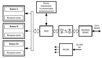 Рис 1. Структурная схема модуля WAD-AI24-ECO