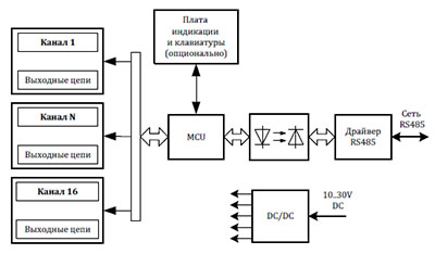 Рис.1. Структурная схема аналогового вывода WAD-AO16-ECO