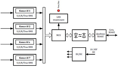 Рис.1. Структурная схема модуля WAD-AI7-MAXPro