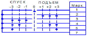 Рис.2. Диаграмма переключения контактов командоаппарата КАГВ-2
