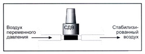Рис.1. Схема применения стабилизатора давления воздуха СДВ-25
