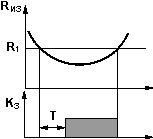 Рис.1 Функциональная диаграмма работы реле ЕЛ-17