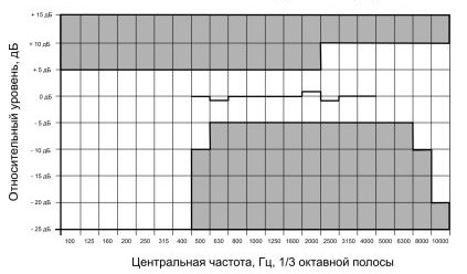 Рис.1 Частотная характеристика громкоговорителя 3АС100ППм в 1/3 октавных полосах (розовый шум)