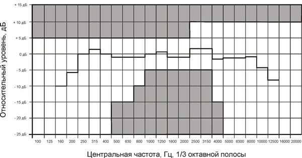 Рис.1. Частотная характеристика громкоговорителя 6АС100ПП в 1/3-октавных полосах (розовый шум)
