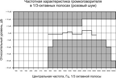 Рис.1. Частотная характеристика громкоговорителя 6АС100ППм в 1/3-октавных полосах (розовый шум)