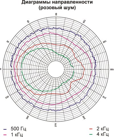Рис.2.Диаграммы направленности (розовый шум) громкоговорителя 6АС100ППм