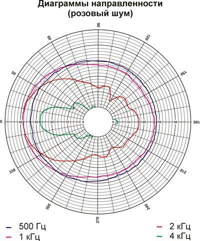 Рис.2. Диаграмма направленности громкоговорителя 30ГР001
