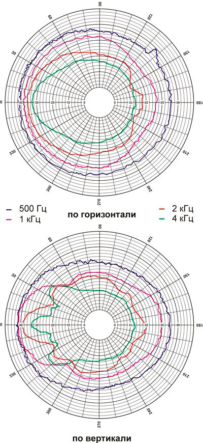Рис.2. Диаграмма направленности громкоговорителя 40АСП100П