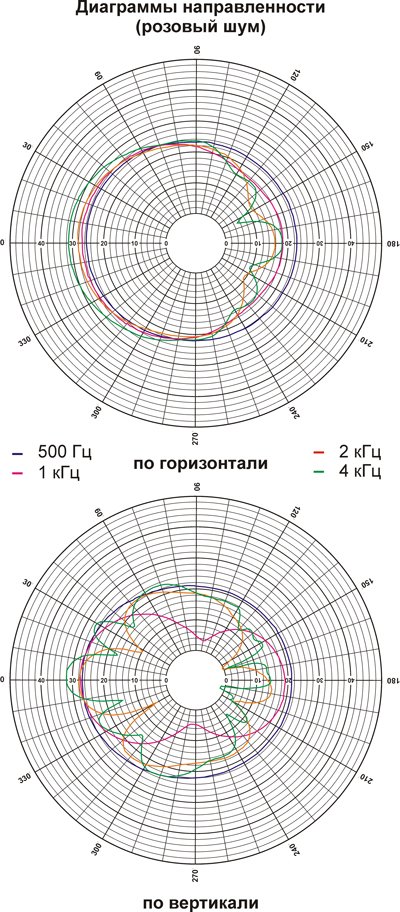 Рис.2. Диаграмма направленности громкоговорителя  10АСП100Пв