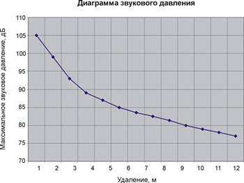 Рис.1. Диаграмма звукового давления громкоговорителя 20АСП100Пв