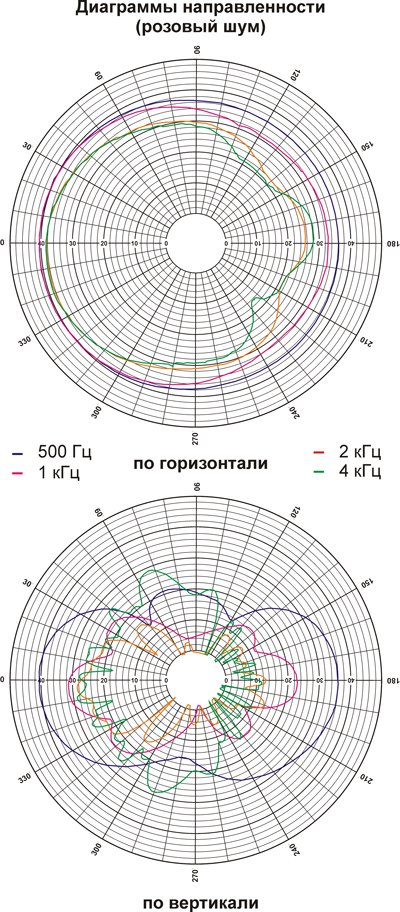 Рис.2. Диаграмма направленности 40АСП100Пв